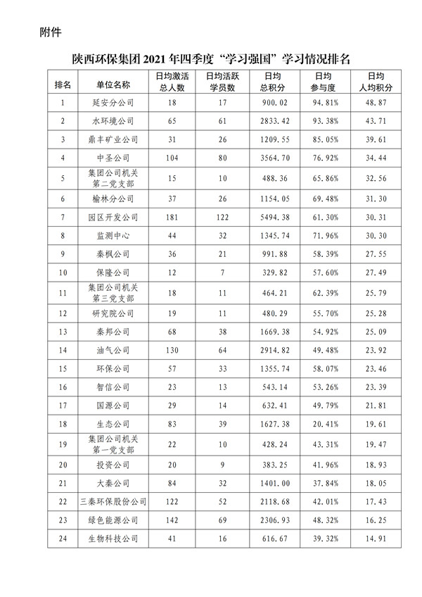 陕环司党函〔2022〕3号中共千亿球友会·[中国]首页
委员会关于2021年四季度“学习强国”平_02.jpg